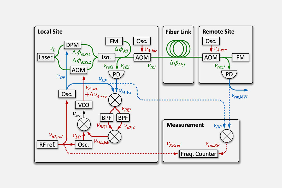 Stabilized microwave-frequency transfer using optical phase sensing and actuation