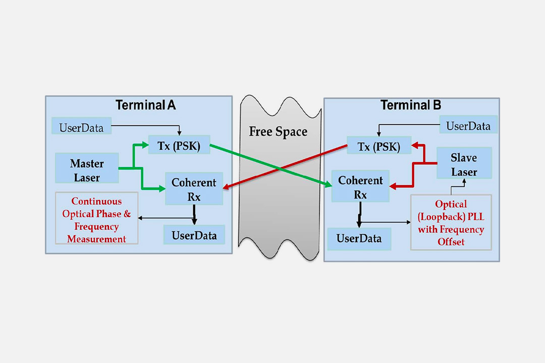 Optical carriers phase based high-precision ranging and range rate measurements in coherent optical communication