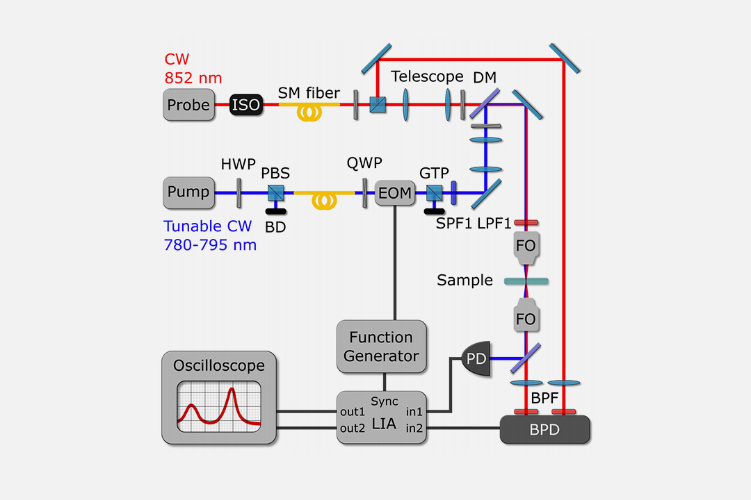 Continuous-wave coherent Raman spectroscopy for improving the accuracy of Raman shifts