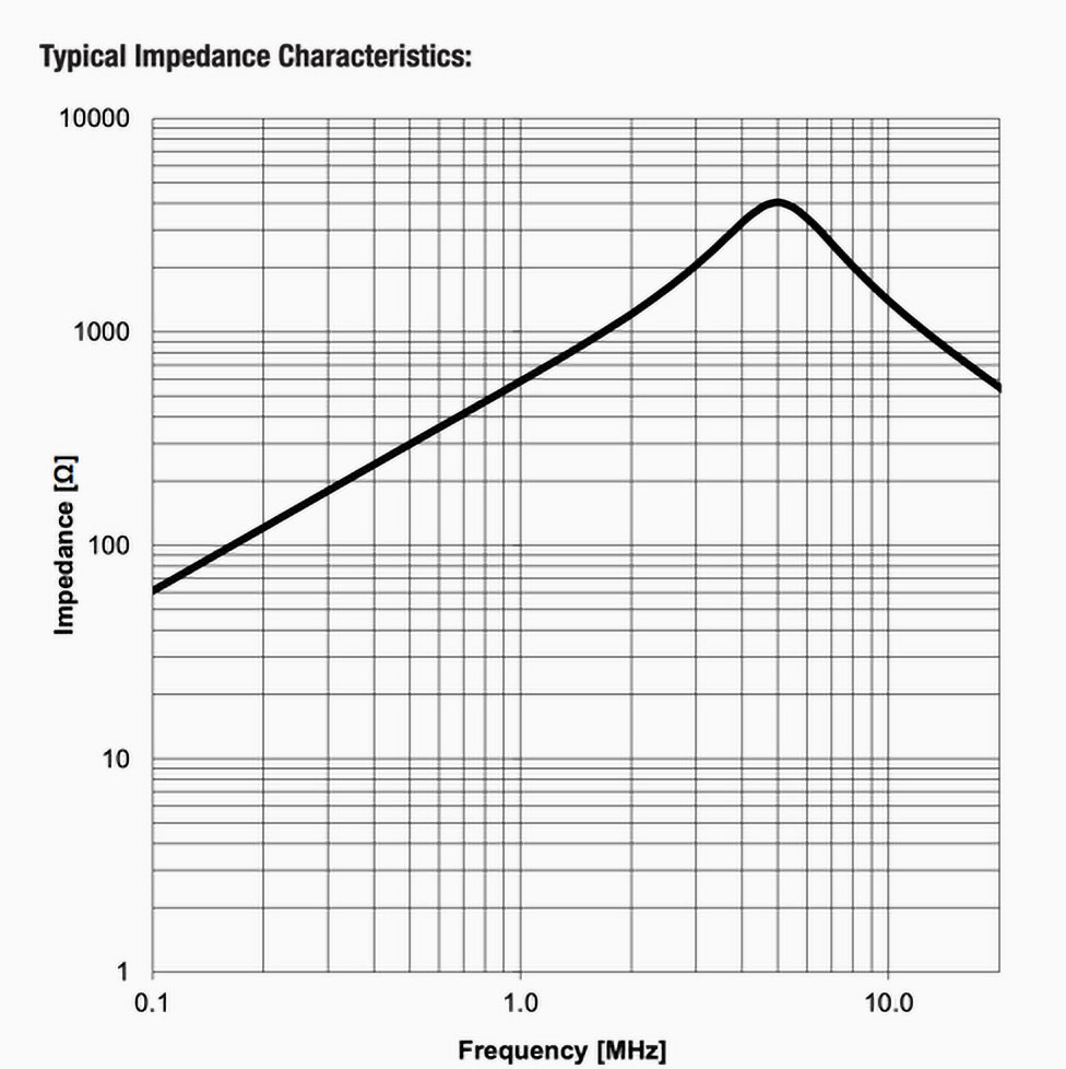Figure 8: Wurth inductor typical impedance: ref [2]