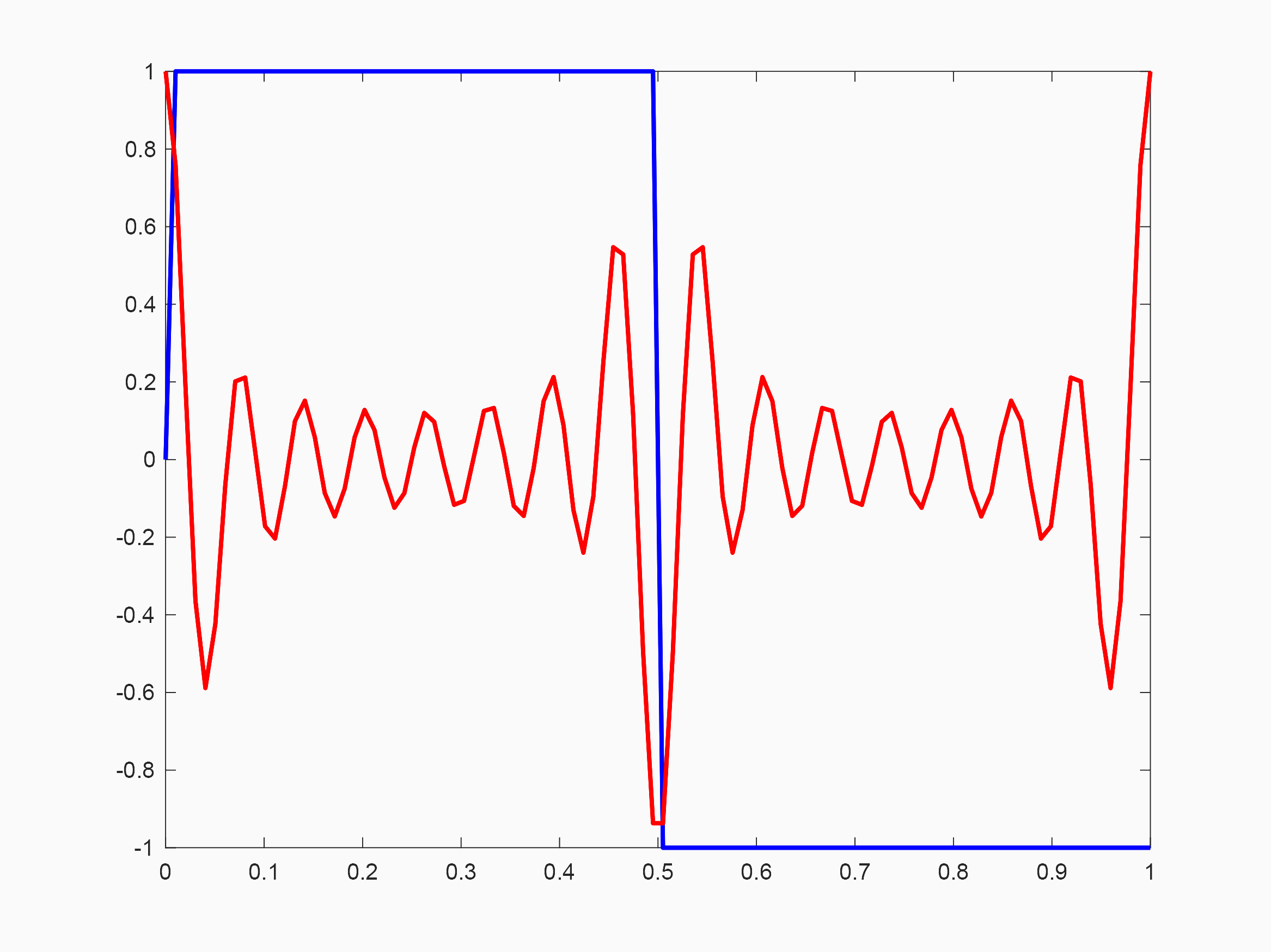 Figure 1: MatLab plot of example waveforms