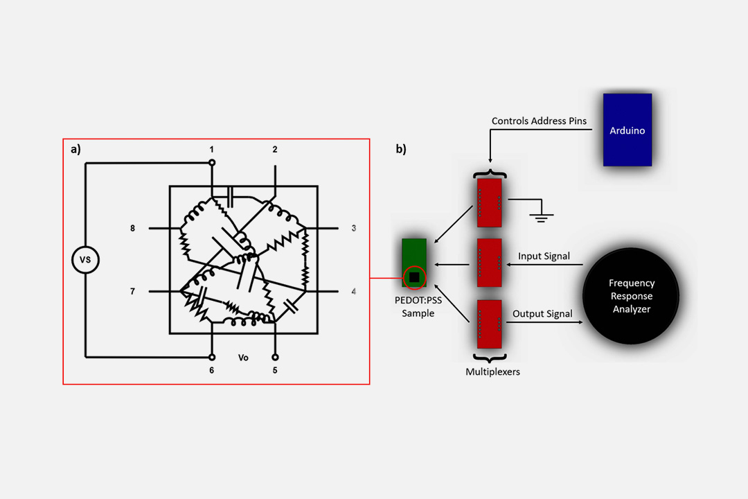 Compact-setup-for-SIMO-measurements-of-slab-interconnects-and-correlation-with-PEDOT-PSS-nanostructure-morphology