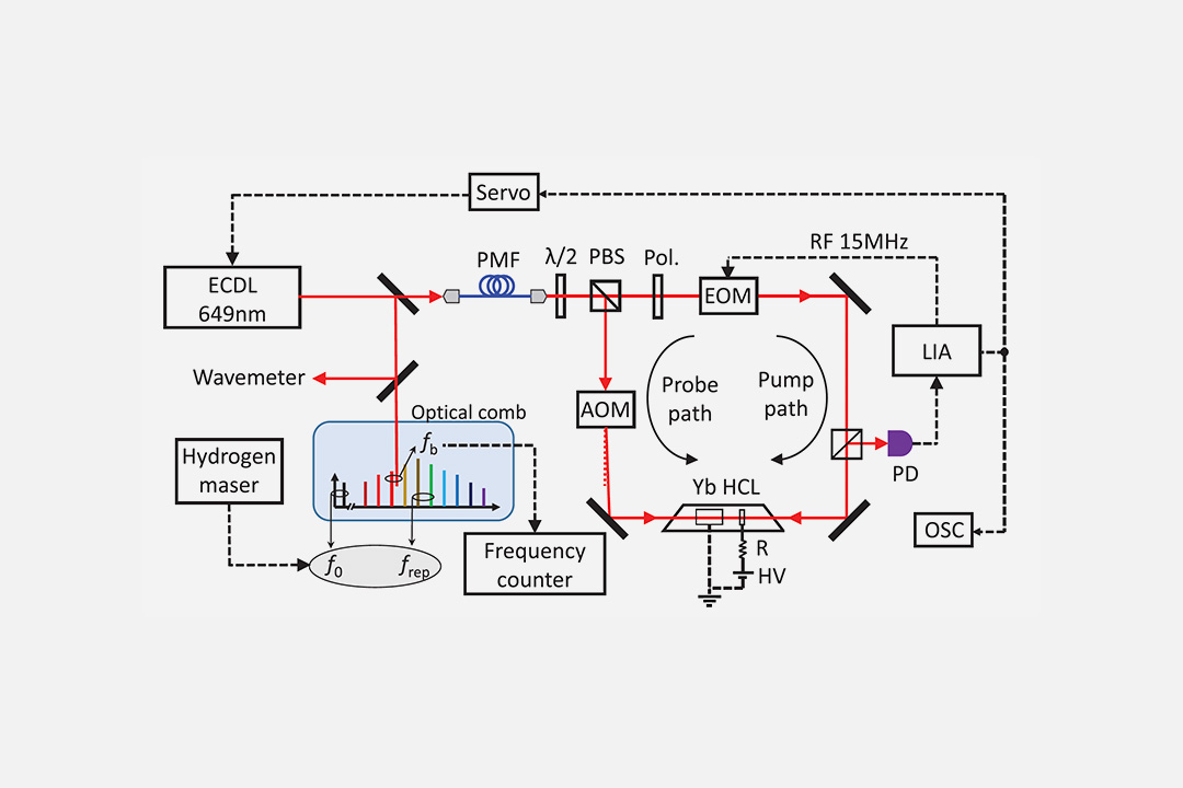 Characterization of ytterbium resonance lines at 649 nm with modulation-transfer spectroscopy