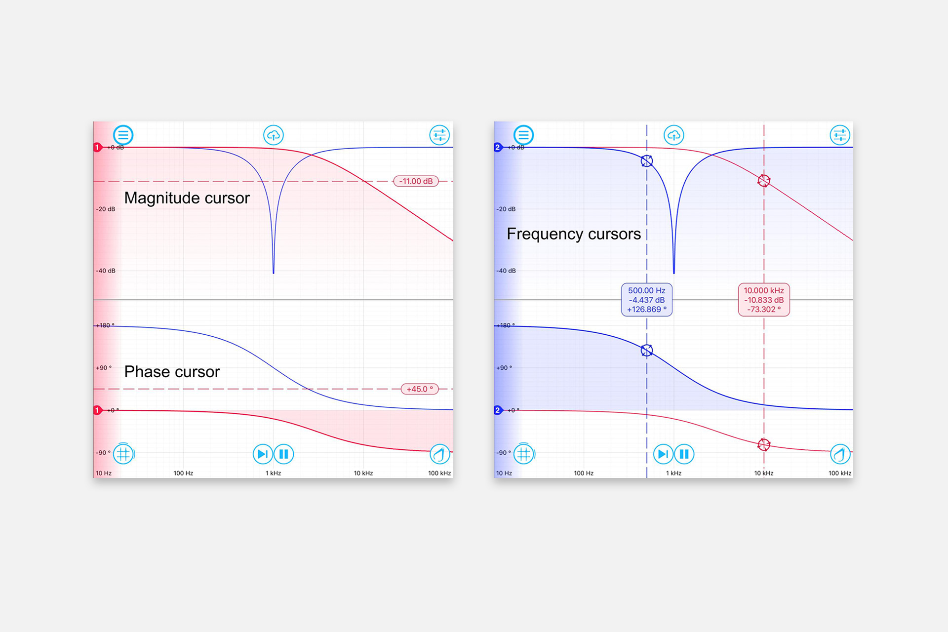 Magnitude cursor- Frequency cursor