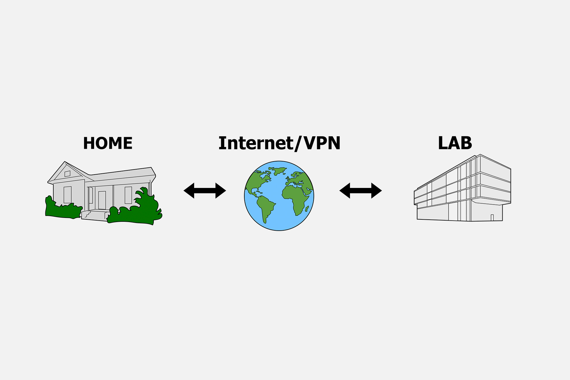 Access Your Lab from Anywhere