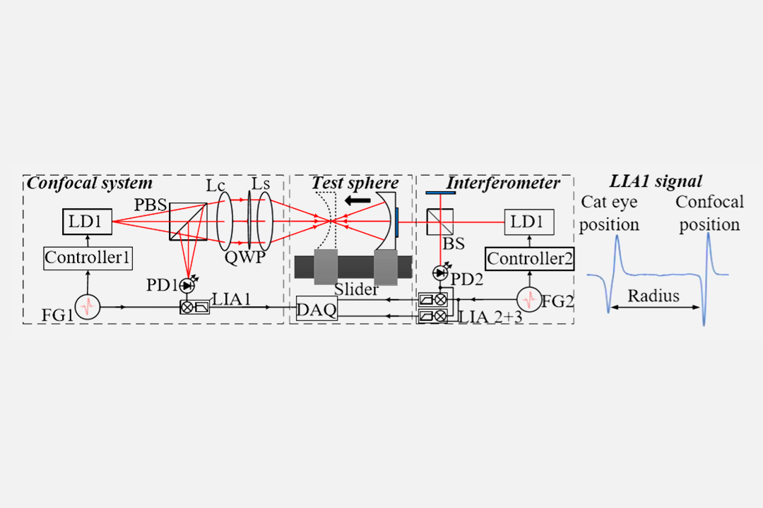 High-accuracy measurement of radius using frequency-modulated technique for laser diode