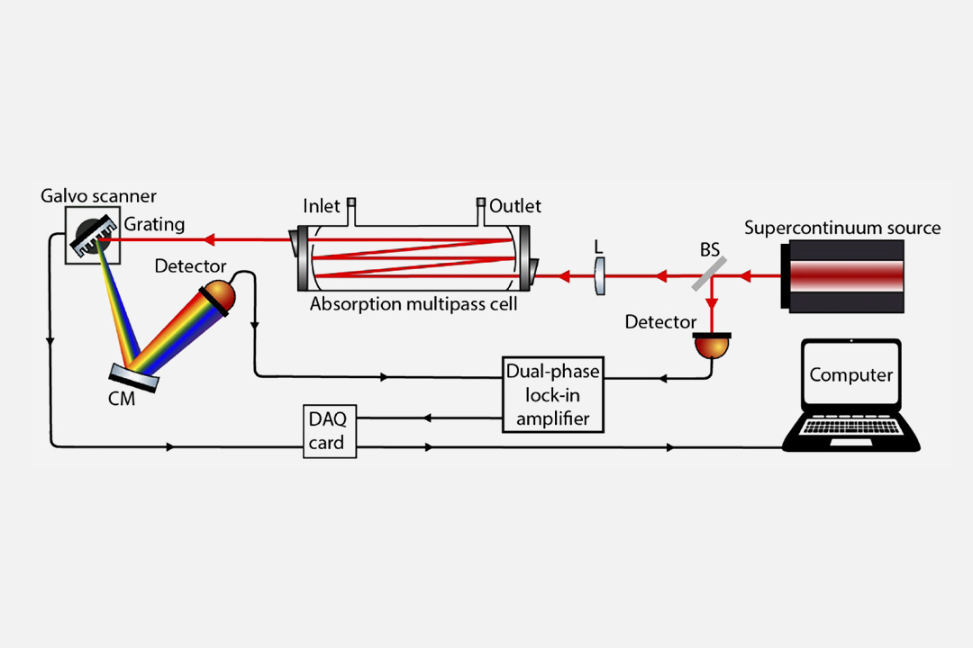 Sensitive multi-species trace gas sensor based on a high repetition rate mid-infrared supercontinuum source