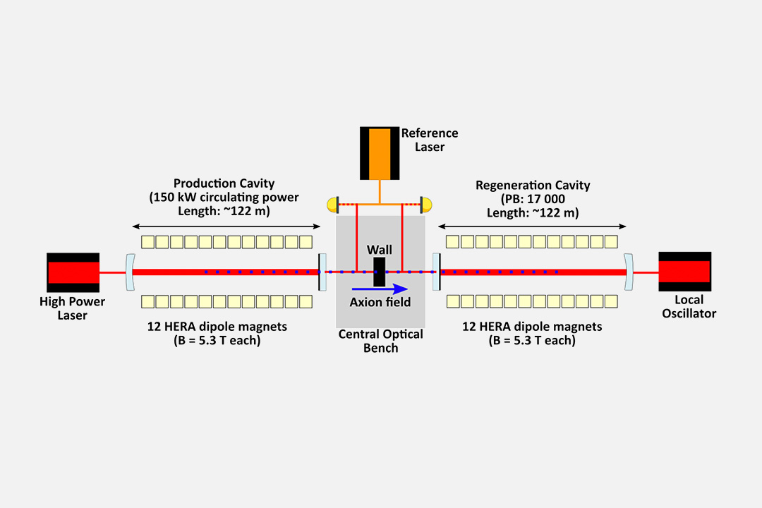 The heterodyne sensing system for the ALPS II search for sub-eV weakly interacting particles