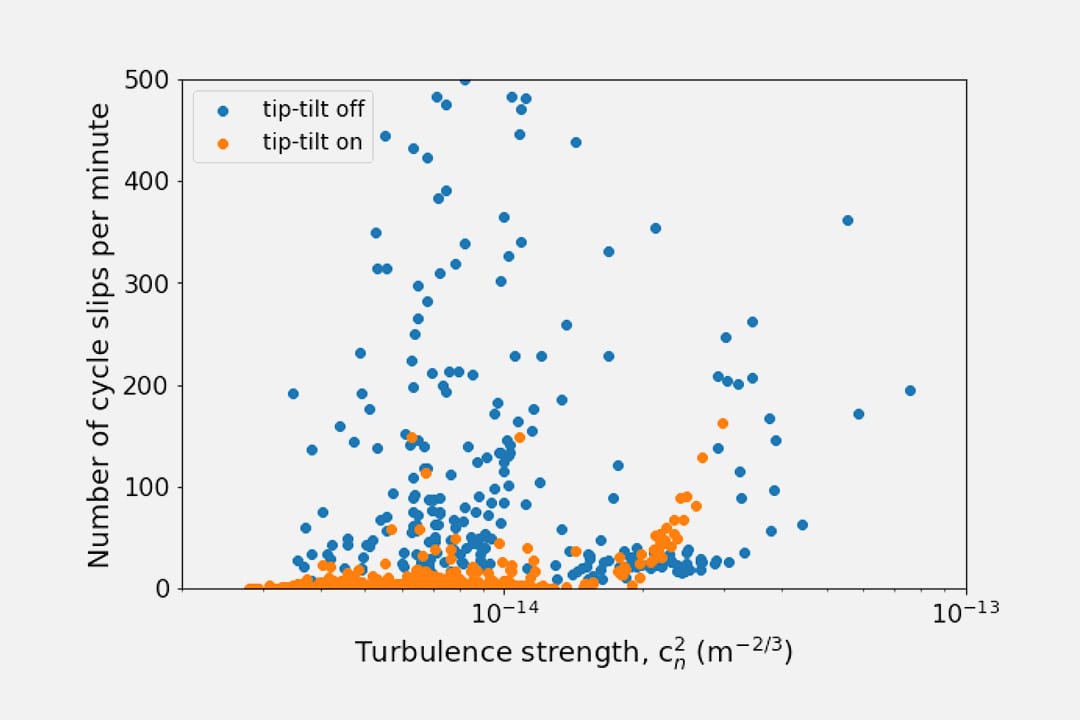 Ultra-stable Free-Space Laser Links for a Global Network of Optical Atomic Clocks