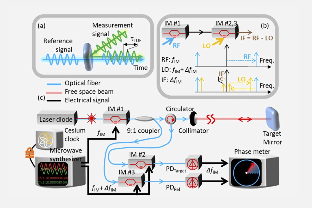 Sub-100-nm precision distance measurement