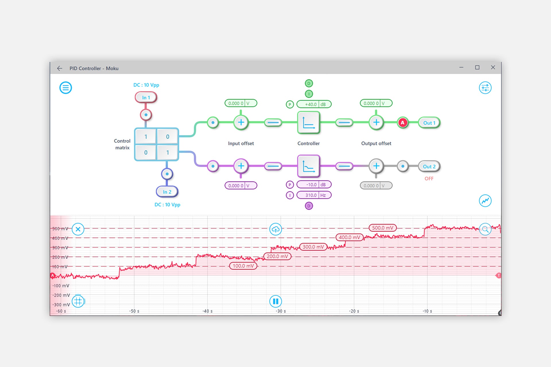 Moku:Go PID controller automatically oversampled the input and outputted the signal with 100 mV increments after the 40 dB proportional gain