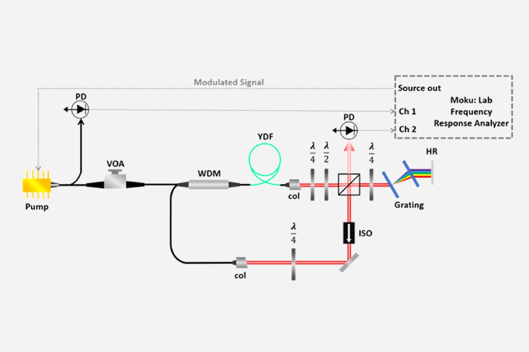 Optimizing noise characteristics of mode-locked Yb-doped fiber laser using gain-induced RIN-transfer dynamics