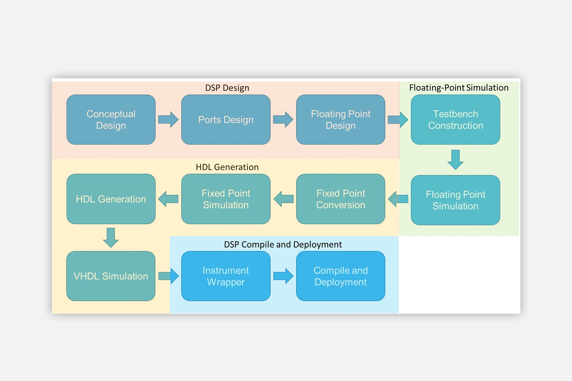 DSP compile and deployment