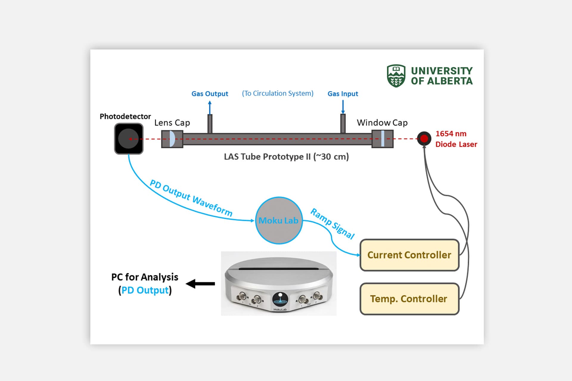 Block diagram of the prototype laser spectroscopy measurement system.