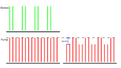 Stimulated Raman Loss detection scheme