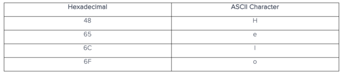 Hexadecimal to ASCII character conversion