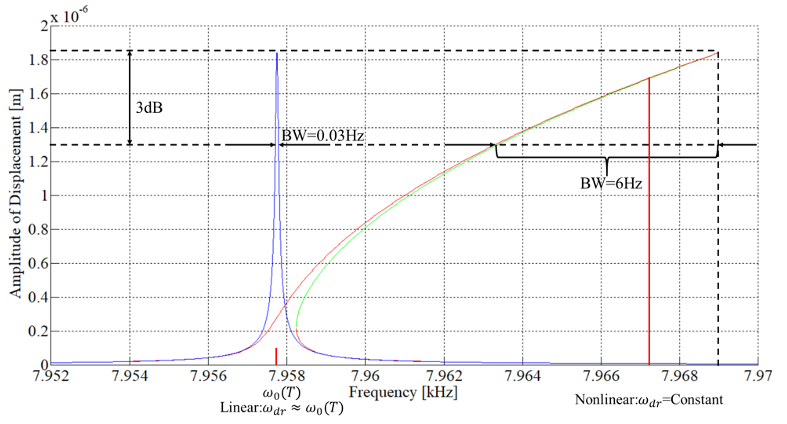 Accelerating microelectromechanical systems (MEMS) design at Oregon State University with Moku:Go