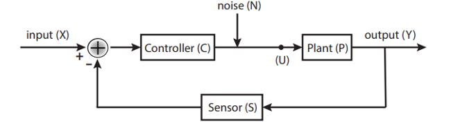 Feedback system block diagram