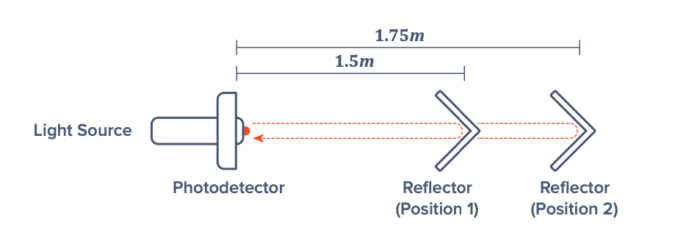 Light source, photodetector, and reflectors