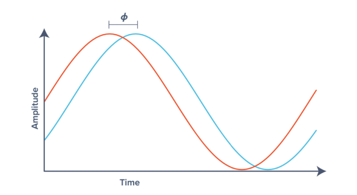 Speed of light lab phase measurement