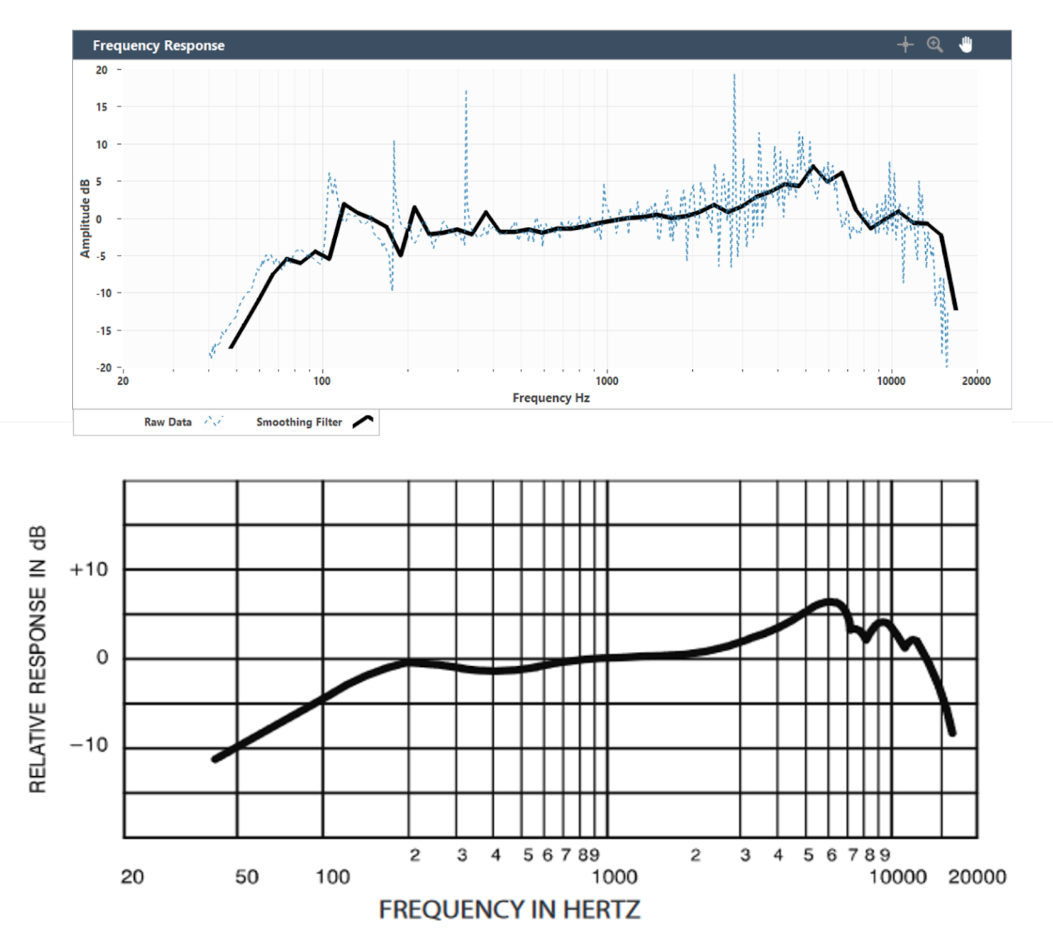 Characterizing microphone frequency response and directionality with LabVIEW and the Moku:Go Frequency Response Analyzer – Part 1