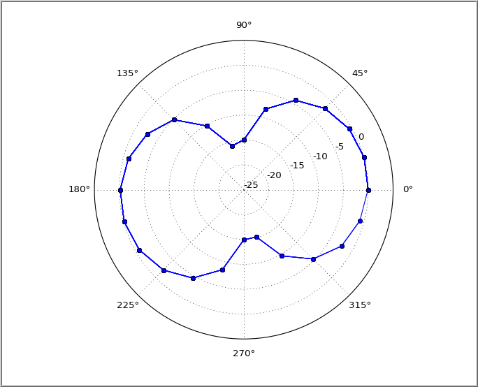 Characterizing microphone frequency response and directionality with LabVIEW and the Moku:Go Frequency Response Analyzer – Part 2