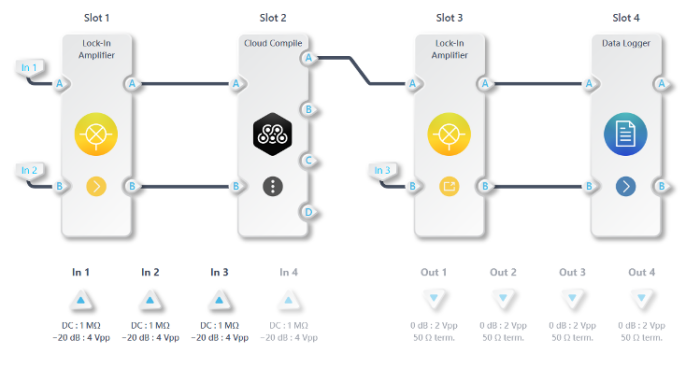 Figure 1: Moku:Pro Multi-instrument Mode configuration, with four instruments deployed simultaneously.