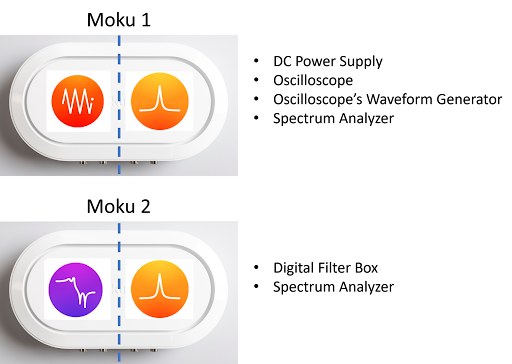 The instrument configurations for both Moku:Go devices, including the DC Power Supply, Oscilloscope, Waveform Generator, Spectrum Analyzer, and Digital Filter Box 