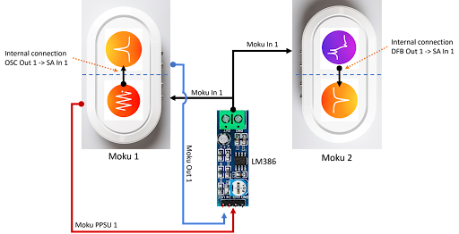 Test setup block diagram between the Oscilloscope (OSC), Spectrum Analyzer (SA), Digital Filter Box (DFB), and programmable power supply units (PPSU)