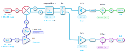 Figure 2: FTUS Lock-in Amplifier configuration with a 500 Hz lowpass filter and an external PLL reference.