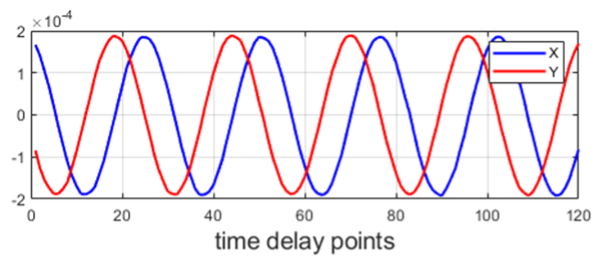 Figure 3: Demodulation results captured using the Lock-in Amplifier's embedded Data Logger.