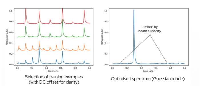 Figure 4: Photodetector output in training examples (left) and the optimized spectrum (right).
