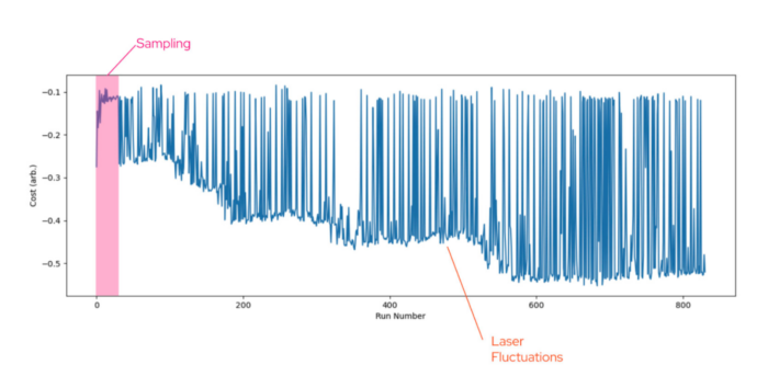Figure 3: Measured cost function vs. run number results.