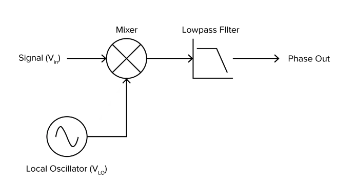 Simplified digital lock-in amplifier block diagram